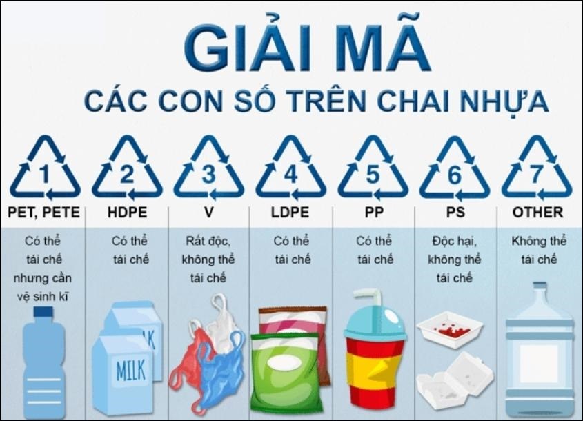 Ký hiệu của các loại nhựa phổ biến hiện nay