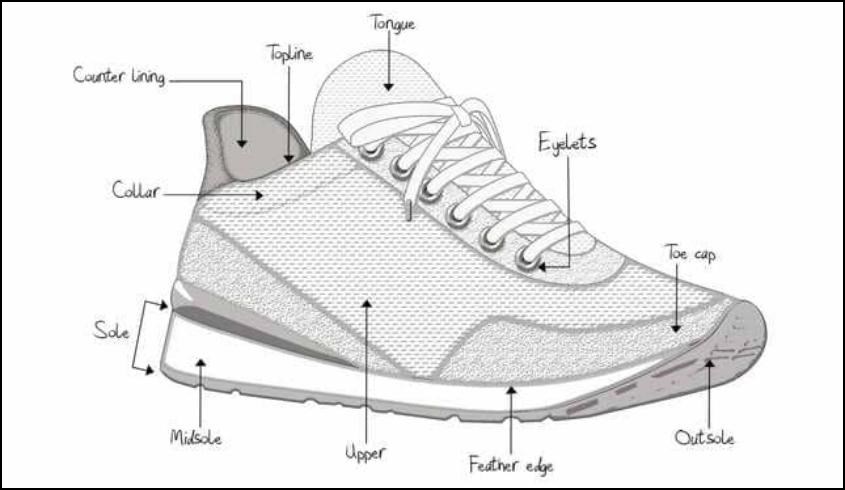 Các bộ phận của giày sneaker