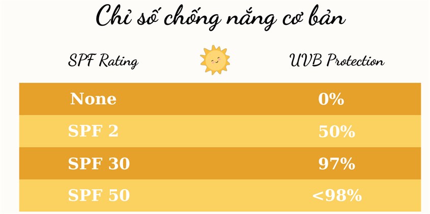 Chỉ số SPF thường phản ánh khả năng lọc tia UVB của kem chống nắng