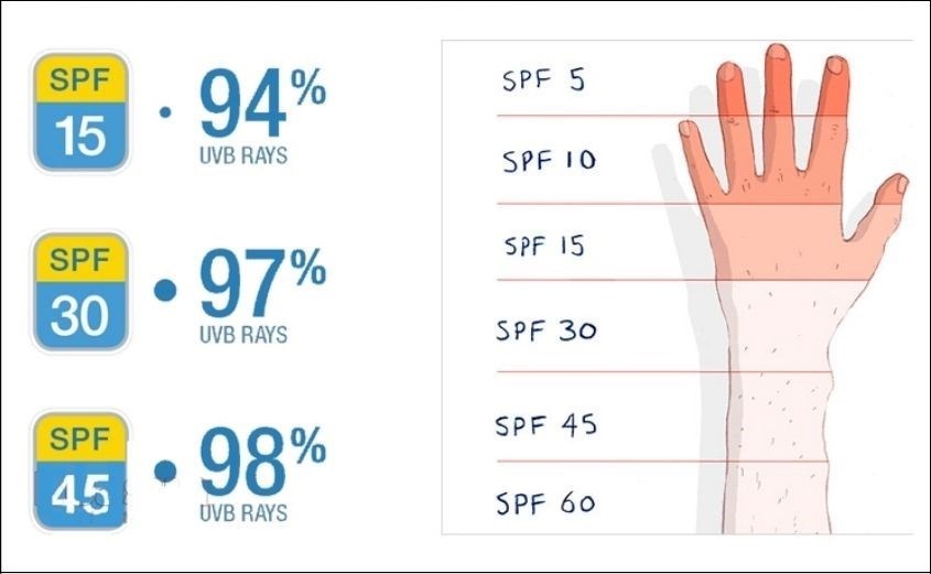 Phân loại kem chống nắng theo chỉ số SPF