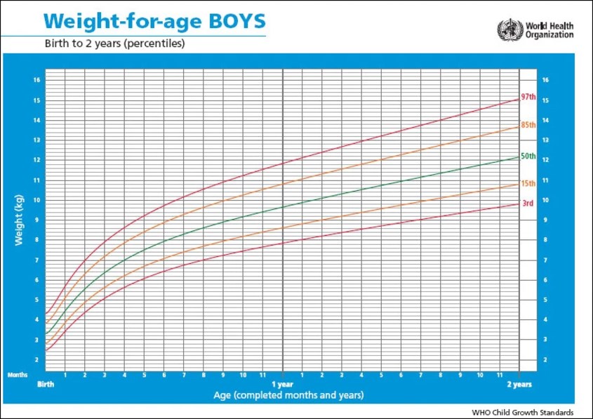 Kênh chiều cao dùng để đánh giá sự phát triển của trẻ theo thời gian