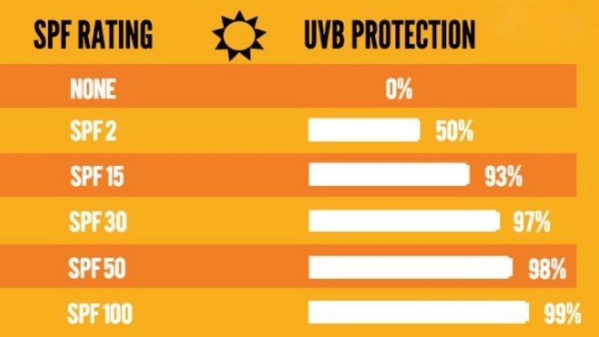 Khả năng chống tia UVB theo từng loại SPF