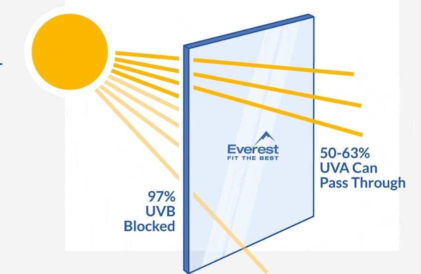 Tia UV có thể xuyên qua cửa kính và gây hại cho da