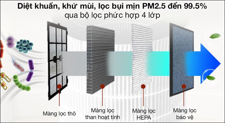 Máy lọc không khí Gree GCF500AENA 32W có khả năng loại bỏ bụi bẩn, vi khuẩn, bụi PM 2.5 mạnh mẽ nhờ được trang bị bộ lọc phức hợp 4 lớp Máy lọc không khí Gree GCF500AENA 32W có khả năng loại bỏ bụi bẩn, vi khuẩn, bụi PM 2.5 mạnh mẽ nhờ được trang bị bộ lọc phức hợp 4 lớp