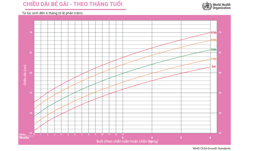 Biểu đồ tăng trưởng dựa vào chiều cao