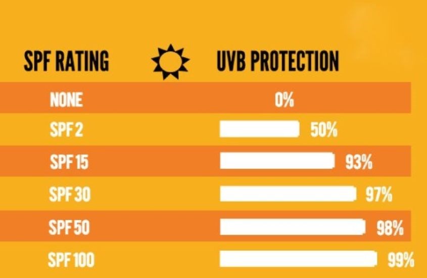 Da mụn nên dùng kem chống nắng có chỉ số SPF tối thiểu 30 