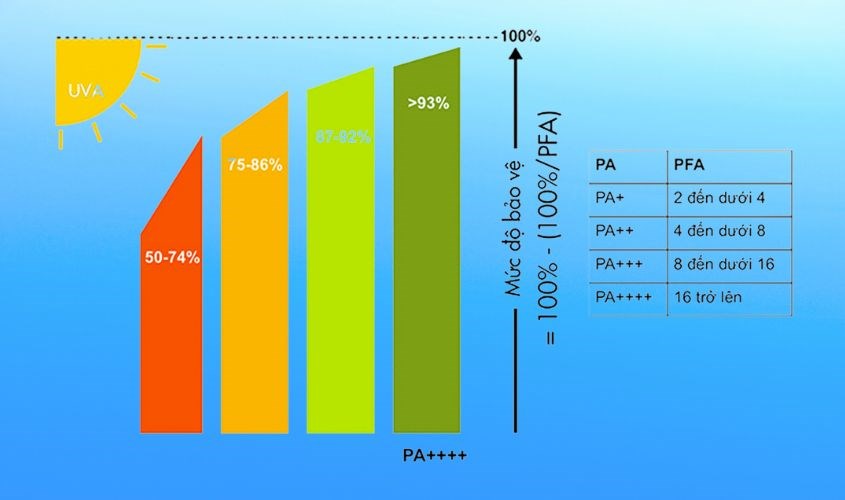 chỉ số PA trên kem chống nắng