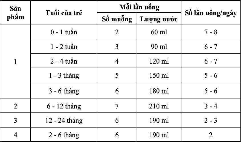 Liều lượng sữa Optimum Gold phù hợp với bé