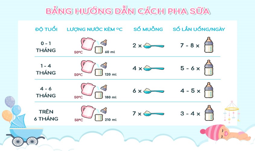 Bảng hướng dẫn cách pha sữa