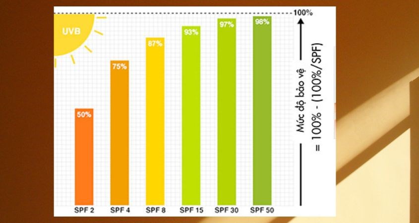 Chỉ số SPF là chỉ số biểu khả năng chống tia UVB của kem chống nắng