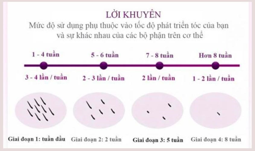 Tần suất sử dụng máy phụ thuộc vào chu kỳ tăng trưởng của lông