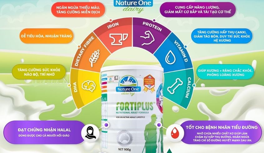 Sữa Nature One Dairy Fortiplus bổ sung chất thiết yếu cho người tiểu đường
