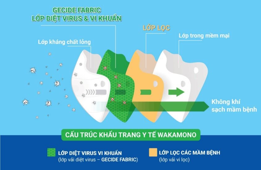 Khẩu trang Wakamono có 4 lớp dày dặn giúp ngăn cản virus nhưng không gây bí
