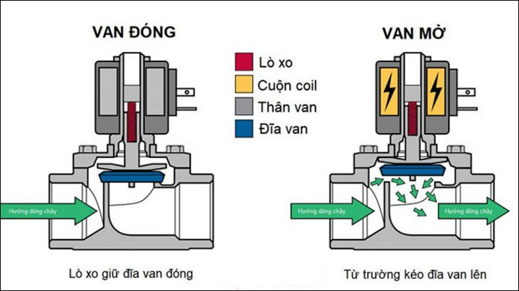 Nguyên lý hoạt động của van xả nước máy giặt khi có dòng điện và không có dòng điện đi qua cuộn dây