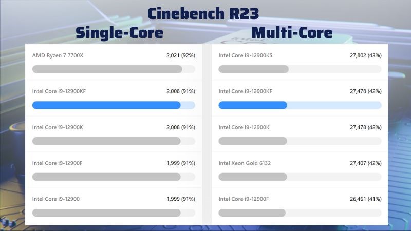 Điểm số hiệu năng Cinebench R23 ấn tượng 