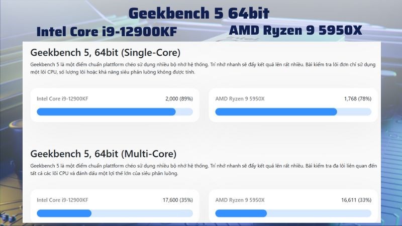 Chip i9-12900KF có điểm số trội hơn so với Ryzen 9 5950X 