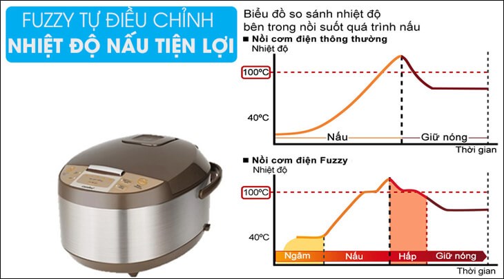 Công nghệ Fuzzy trên nồi cơm điện Comfee giúp bạn nấu chín cơm đồng đều, không bị nhão, khô và sống