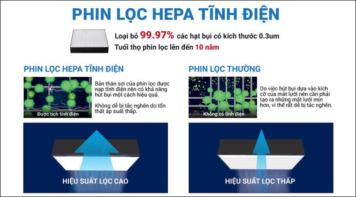 Phin lọc tĩnh điện HEPA trên máy lọc không khí Daikin MCK55TVM6 58W  giúp giảm tối đa hiện tượng tĩnh điện trên da và quần áo