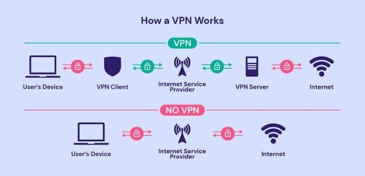 Cách VPN hoạt động để giúp chuyển đổi IP từ nước này qua nước khác
