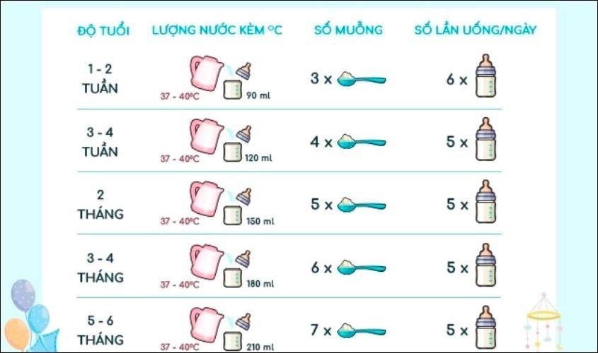 Hướng dẫn pha sữa Nan Supreme 1 theo độ tuổi
