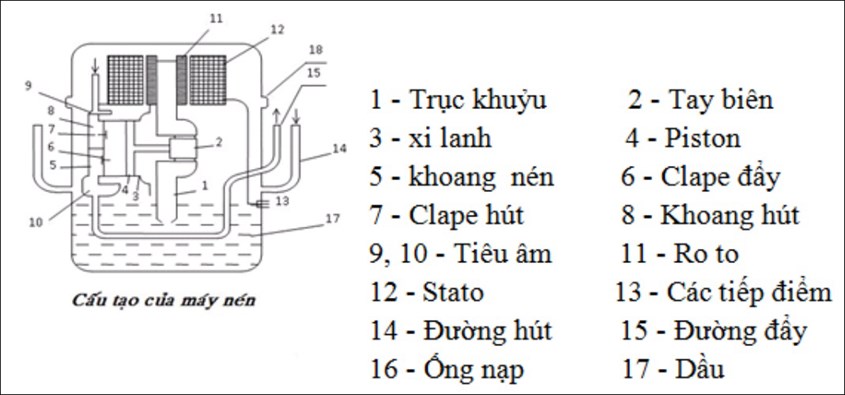 Block tủ lạnh có cấu tạo phức tạp và nhiều bộ phận, chi tiết bên trong