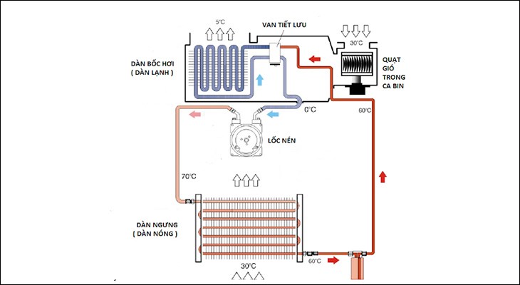 Block máy giữ vai trò trong việc làm lạnh, cấp đông thực phẩm của tủ lạnh