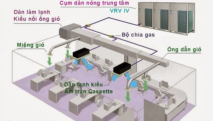 Mô hình lắp đặt máy lạnh âm trần kiểu hồi ống gió