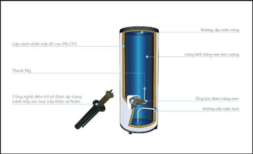 Thanh điện trở Steatite giúp chống bám cặn tối đa và tăng thời gian tuổi thọ của máy