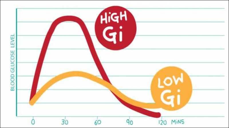 hỉ số đường huyết GI (the glycemic index) là thước đo tốc độ tiêu hóa tinh bột