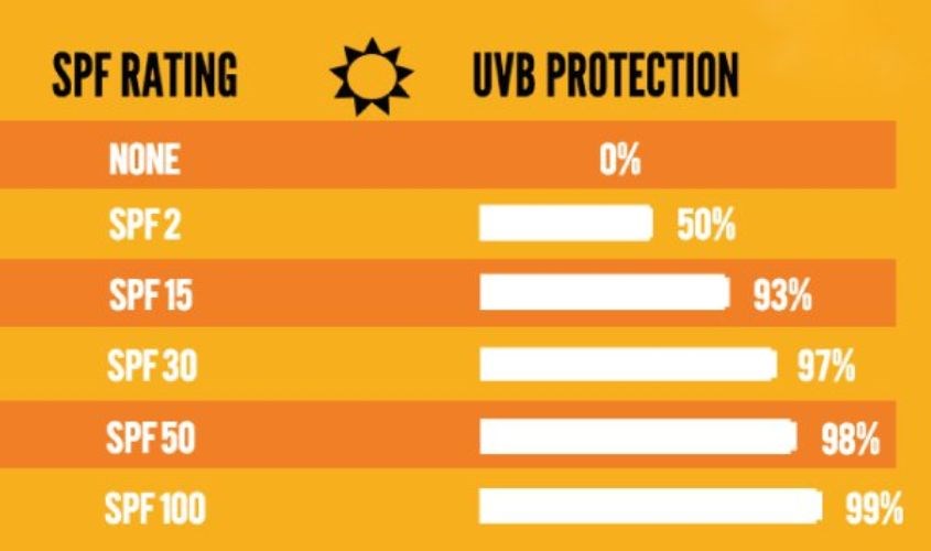 Ý nghĩa của chỉ số SPF