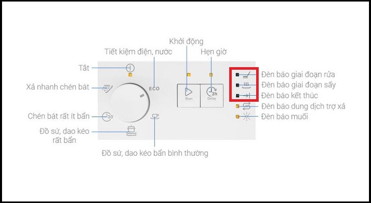 Hệ thống đèn báo chu kì rửa trên máy rửa chén độc lập Electrolux ESF5206LOW