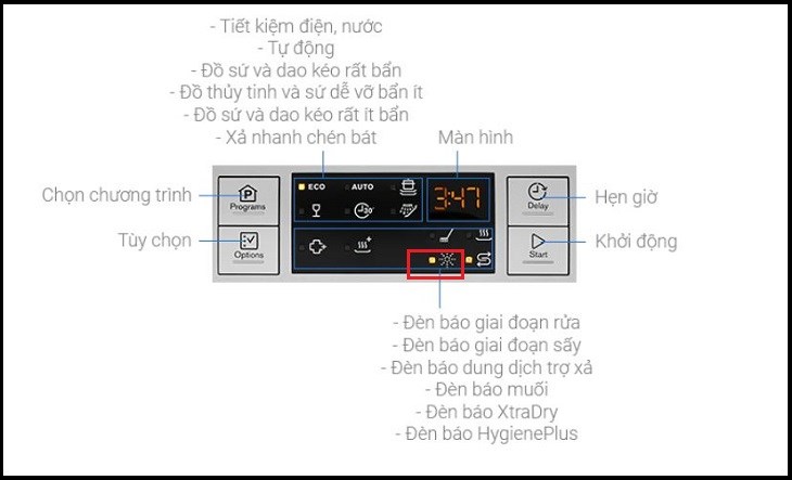 Đèn báo muối trên máy rửa chén độc lập Electrolux ESF5512LOX