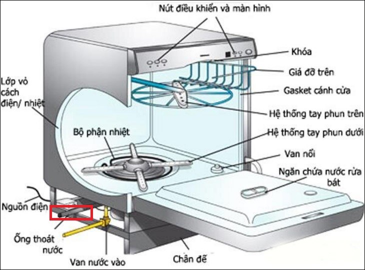 Kiểm tra đường ống nước thường xuyên để giảm thiểu tình trạng gặp lỗi khi máy hoạt động