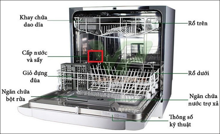 Thiết kế cần cấp nước theo tuần tự để tránh sử dụng quá nhiều nước cùng một lúc vào giờ cao điểm