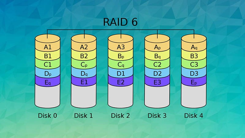 RAID 6 là loại RAID được cải tiến từ RAID 5