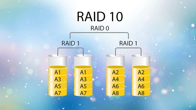 RAID 10 là sự kết hợp giữa RAID 0 và RAID 1