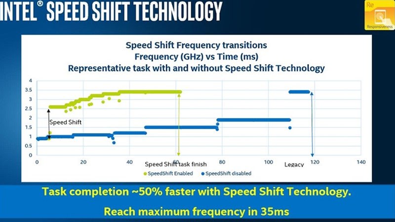 Công nghệ Intel Speed Shift hỗ trợ cải thiện hiệu năng vượt trội