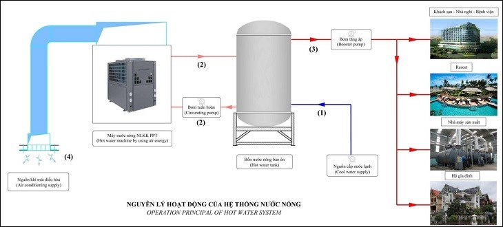 Hệ thống nước nóng trung tâm đáp ứng nhu cầu sử dụng nước nhiều tại một thời điểm