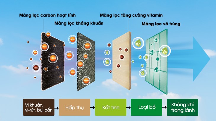 Hệ thống lưới lọc đa chiều AirFresh lọc sạch bụi bẩn kích thước chỉ 0.3 micromet