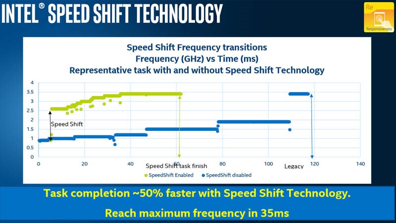 Công nghệ Intel Speed Shift hỗ trợ cải thiện hiệu năng vượt trội