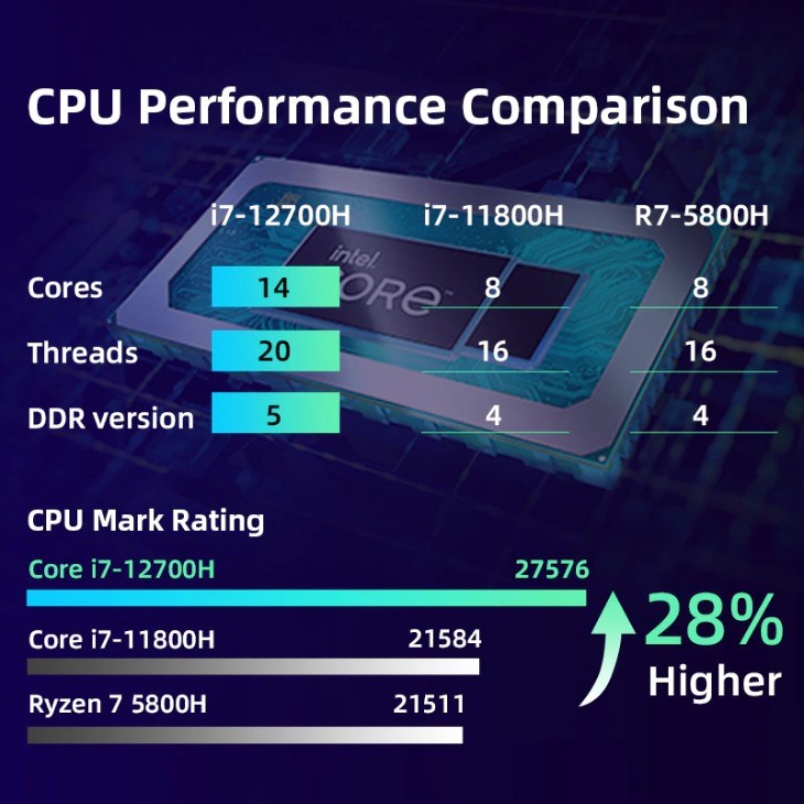 Intel Core i7 12700H là chip thế hệ mới của nhà Intel với các chỉ số mạnh mẽ hơn