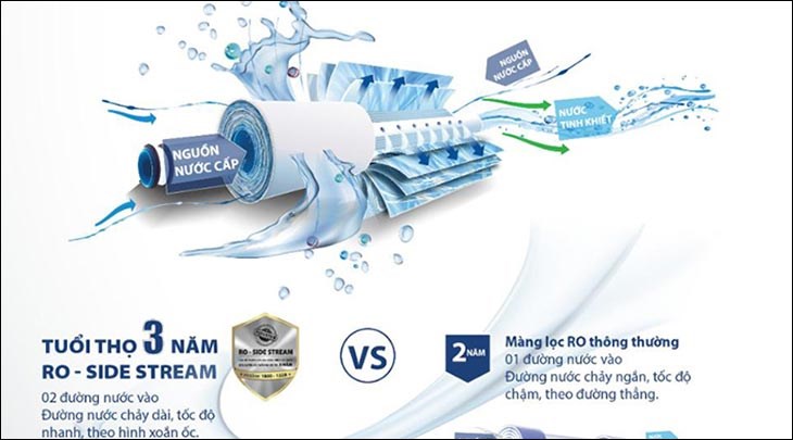 Máy lọc nước RO AOSmith E2 5 lõi trang bị lõi lọc RO - Side Stream công nghệ độc quyền của A.O. Smith được cấp bằng sáng chế tại Mỹ