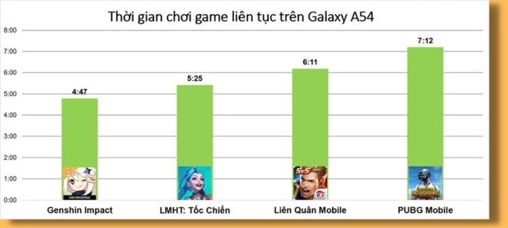 Thời gian sử dụng đối với 100% pin của các tác vụ quen thuộc như Messenger, TikTok, ...