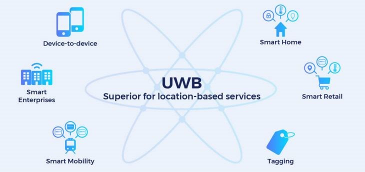 What is UWB technology? Uses and how it works