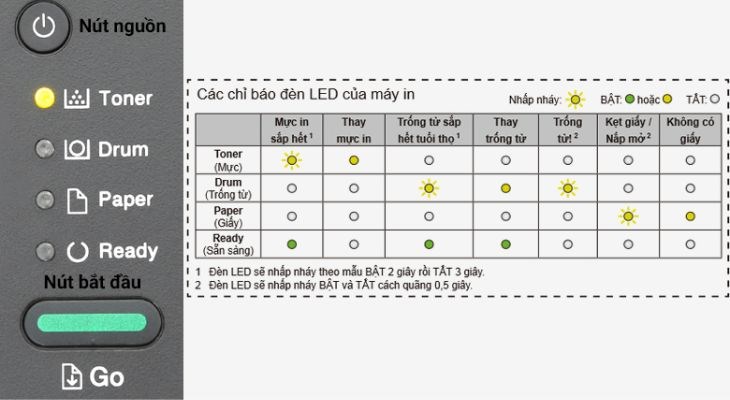 Dòng máy này có 4 loại đèn báo mà người dùng cần lưu ý khi sử dụng