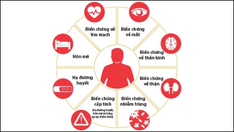 Biến chứng của đái tháo đường Biến chứng của đái tháo đường