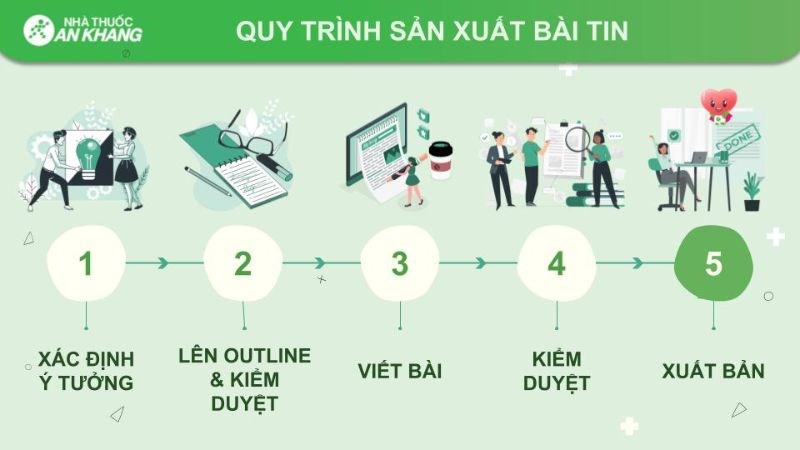 Quy trình sản xuất bài tin tại website Nhà thuốc An Khang Quy trình sản xuất bài tin tại website Nhà thuốc An Khang