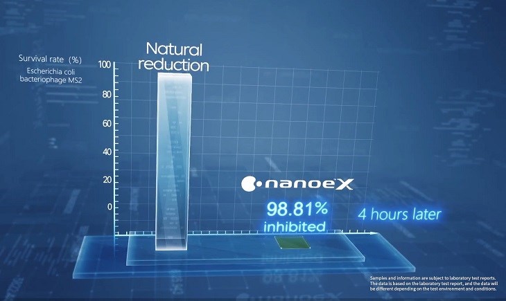 Công nghệ Nanoe™ X thế hệ thứ 3 có khả năng ức chế sự hoạt động của virus đến 98.81% sau 4 giờ hoạt động