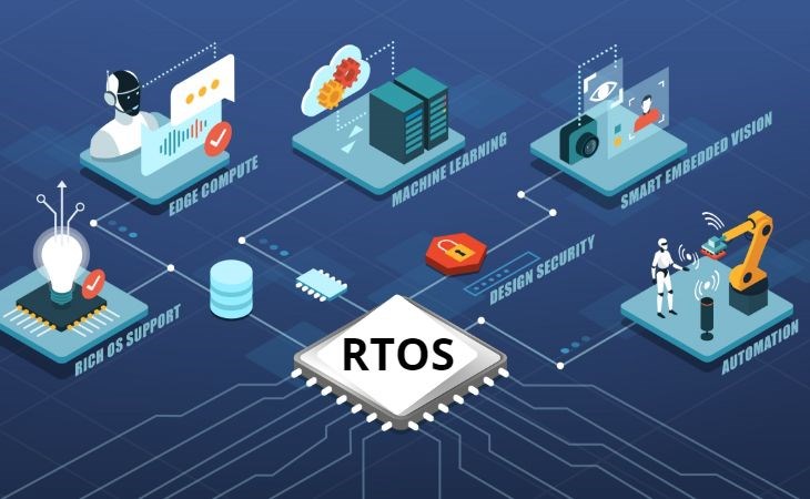 Các ứng dụng của RTOS