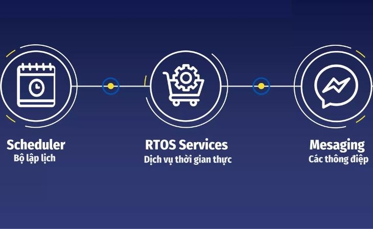 Ba chức năng cơ bản của RTOS